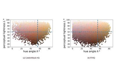 Two charts showing spread of skin tones and hues across image datasets.
