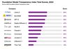 Los modelos de IA más grandes del mundo no son muy transparentes, según estudio de Stanford.